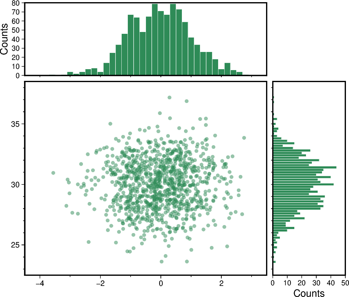 scatter and histograms